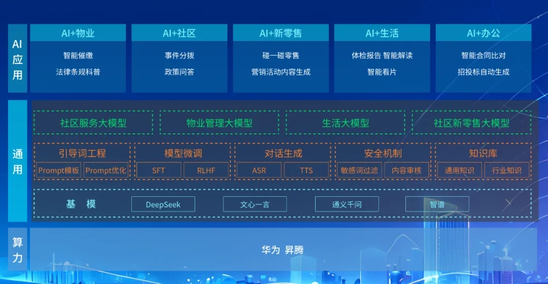 DeepSeek+华为+文达通，打造国产自主社区服务大模型